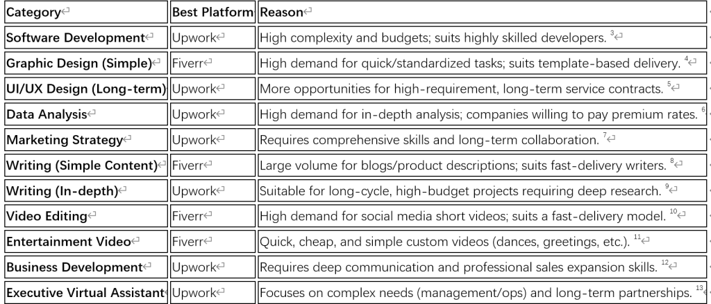 Upwork vs. Fiverr: Which Freelance Platform is Better for Your Business in 2026? compare